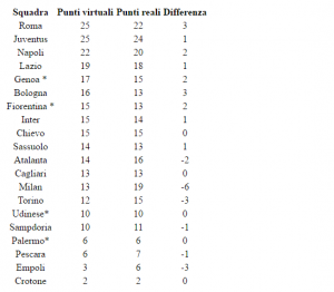 classifica